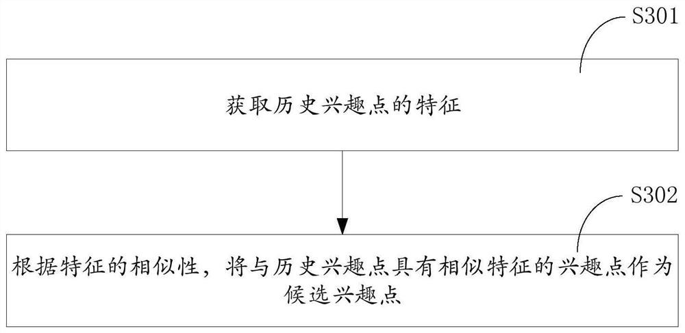 Interest point recommendation method and device and interest point recommendation model training method and device