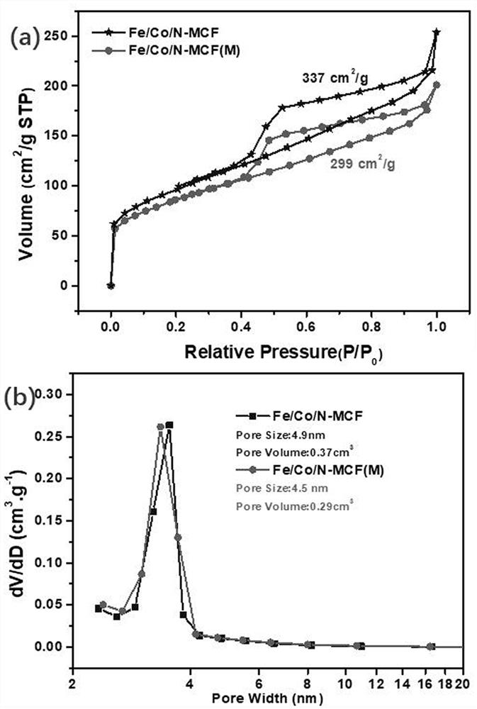 Fe/Co-N-MCF composite catalyst for fuel cell and preparation method of Fe/Co-N-MCF composite catalyst