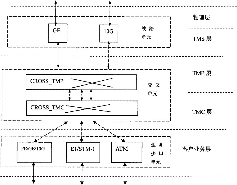 T-MPLS device model and layering encapsulating method