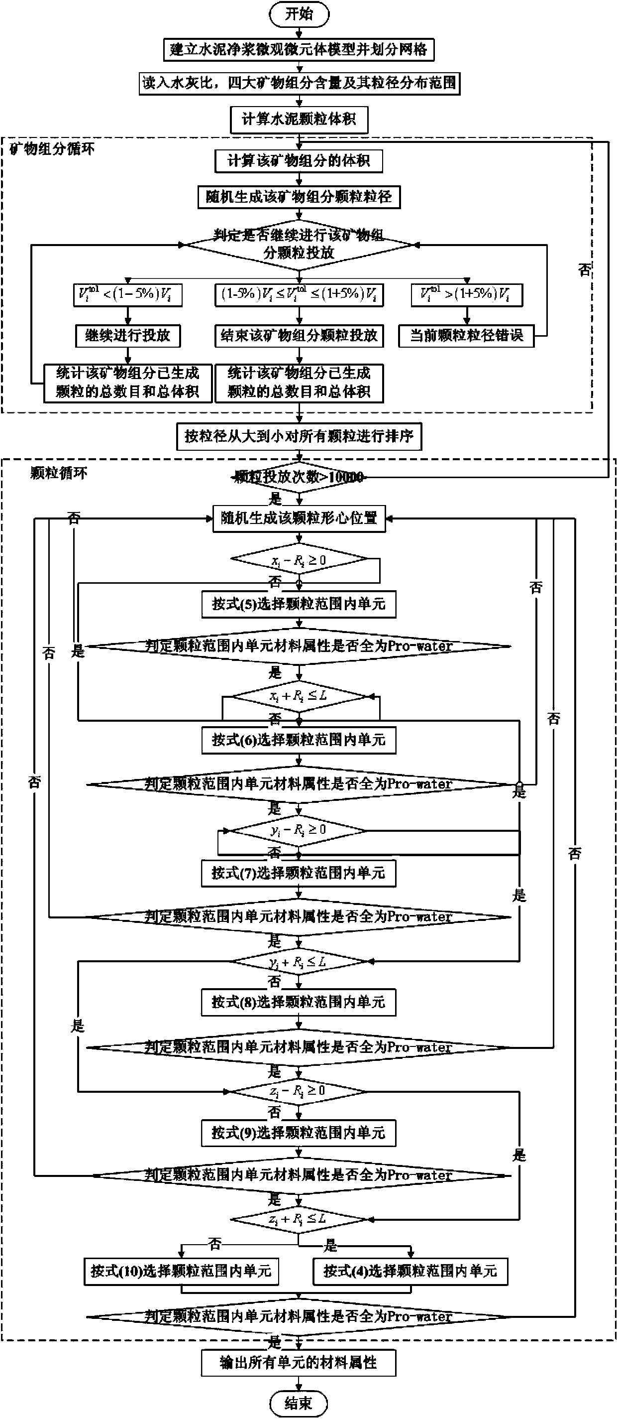 Cement paste microcosmic digital model generating algorithm