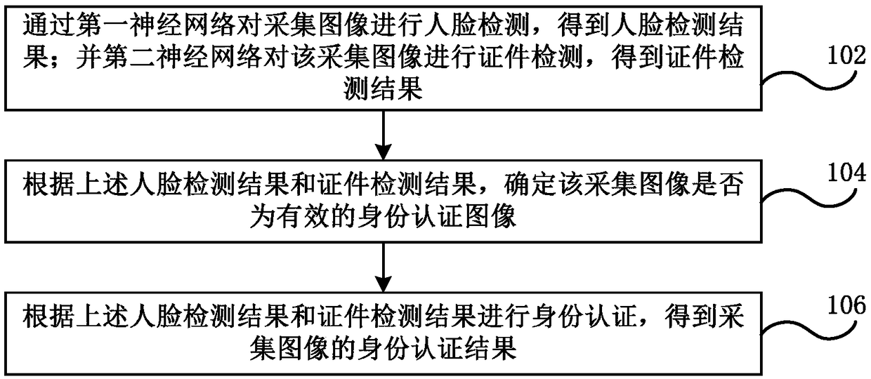 Identity authentication method and device, electronic device, and storage medium