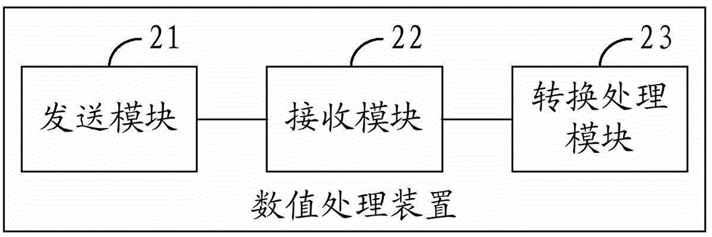 Numerical value processing method and device