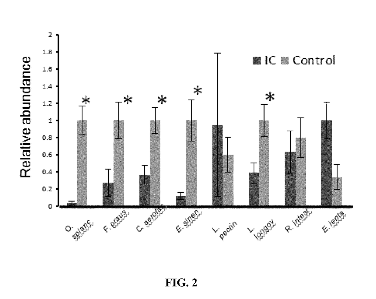 Altered microbiome of chronic pelvic pain