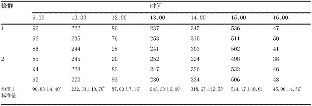 Production method of double-purpose honey for high-end cigarette moisturizing and perfuming