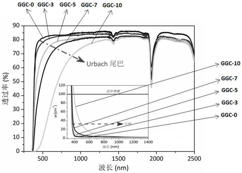 A kind of transparent glass-ceramic material and its preparation method