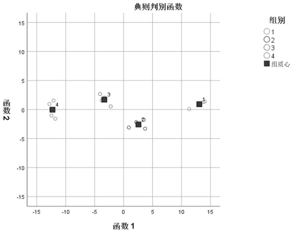 A method for detecting the amount of potato added in staple food products