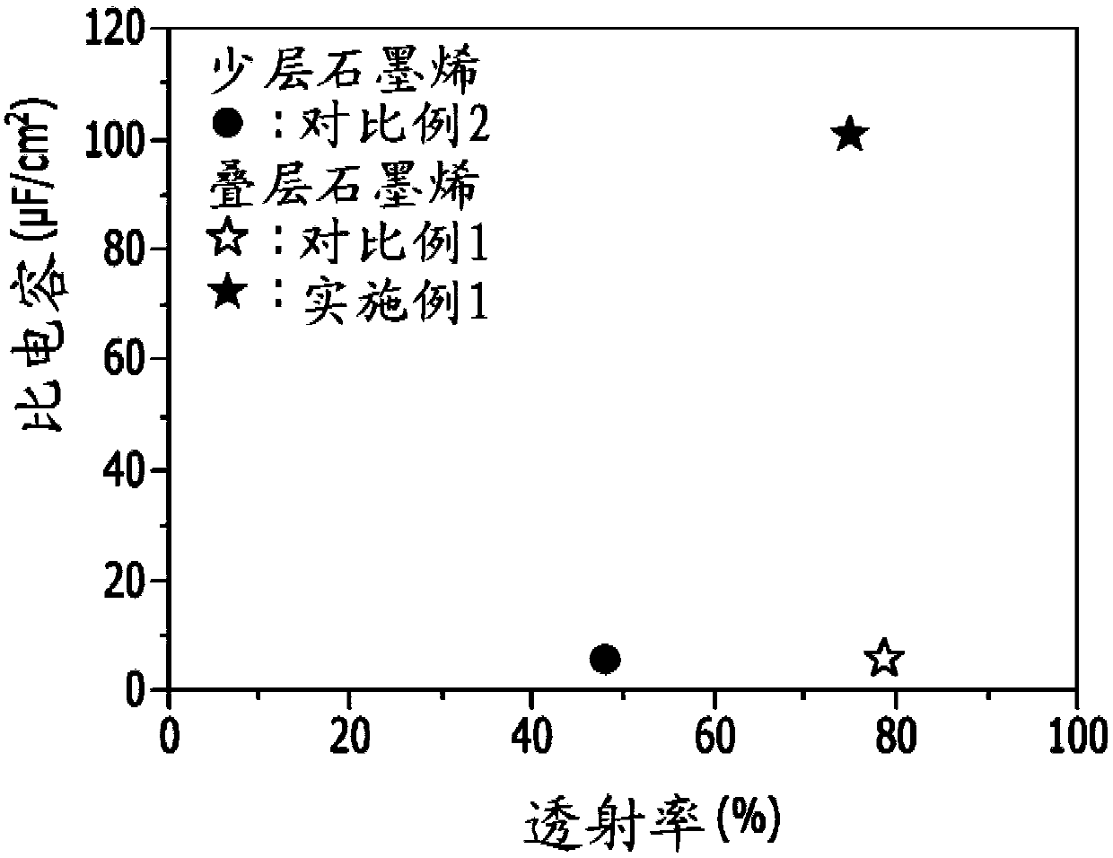 Graphene transparent electrode and its manufacturing method and supercapacitor using it