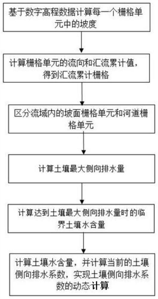 Dynamic calculation method for lateral drainage coefficient of slope soil