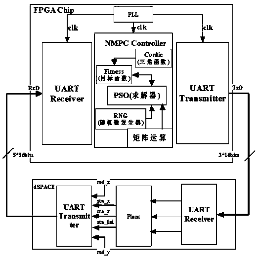 FPGA hardware accelerated controller for nonlinear predictive control and its accelerated realization method