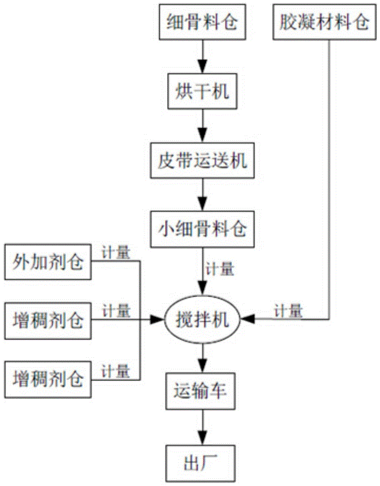 Production technology of dry-mixed mortar