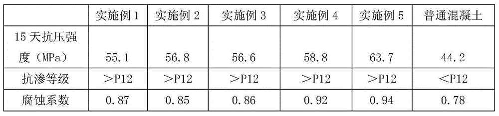 Anti-corrosion concrete material and preparation method thereof