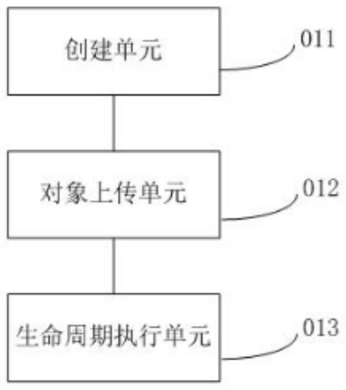 Object storage life cycle management method, management device, equipment and medium