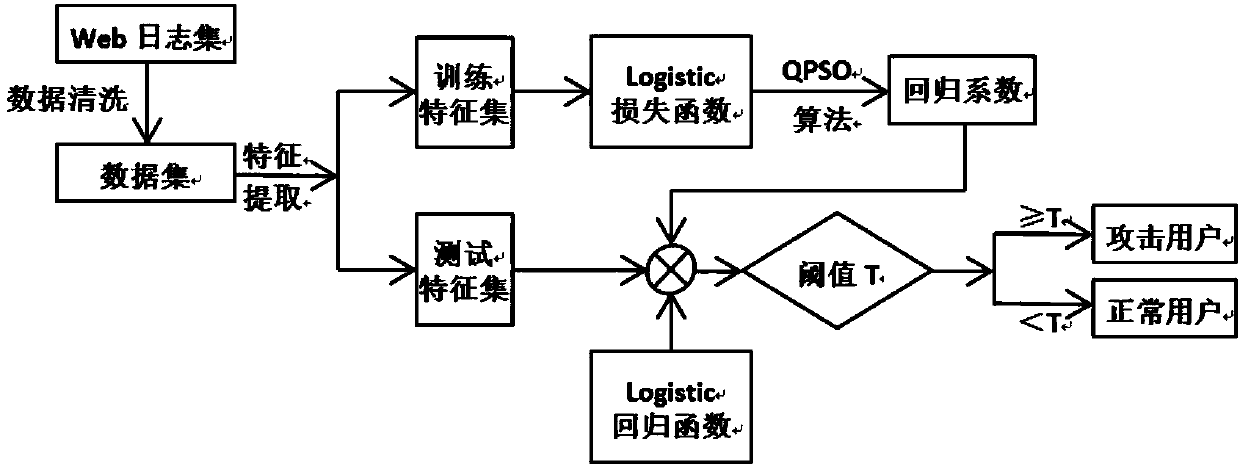 Application layer DDoS attack detection method based on logistic regression