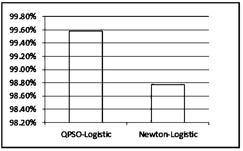 Application layer DDoS attack detection method based on logistic regression