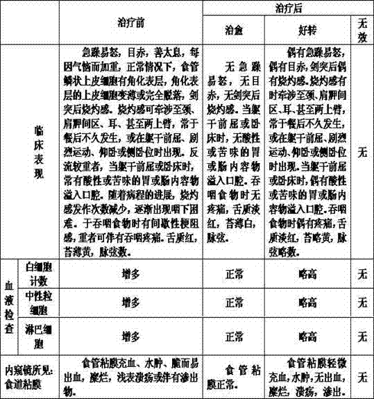 Preparation method of traditional Chinese medicine for treating liver depression forming fire type reflux esophagitis