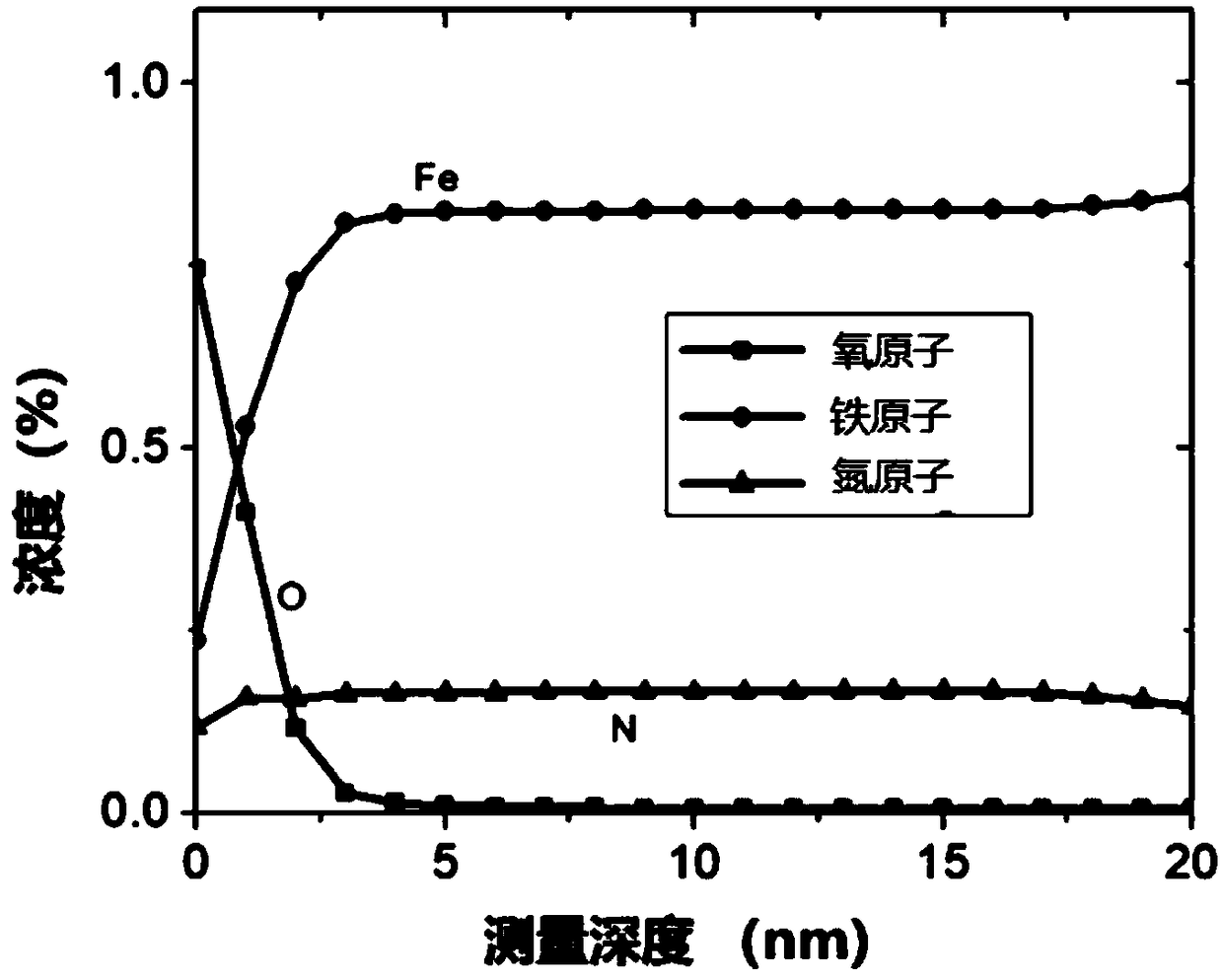 Method for preparing gamma'-Fe4N soft magnetic material by utilizing liquid nitrogen via high-speed ball milling