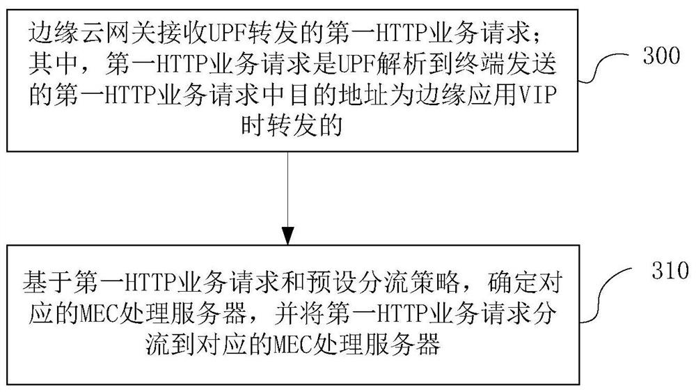 A method, device and system for selecting a mobile edge computing node