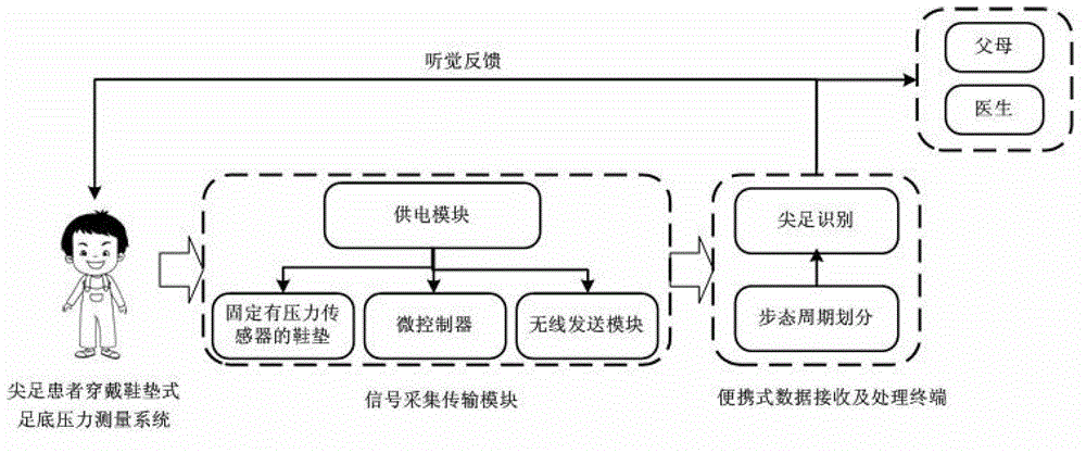 Wearable real-time monitoring and feedback alarm device and method for scissors gaits