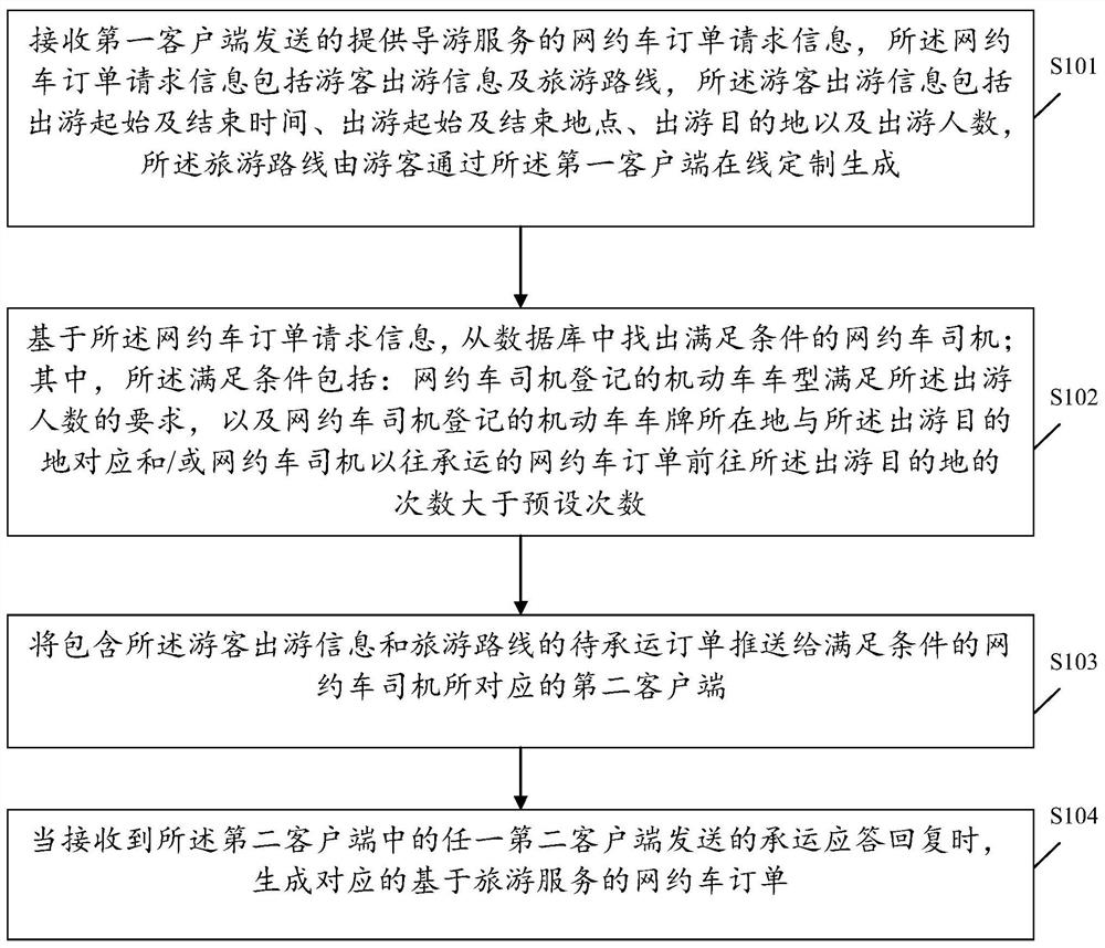 Online car-hailing order generation method, device and system based on tourism service, and medium