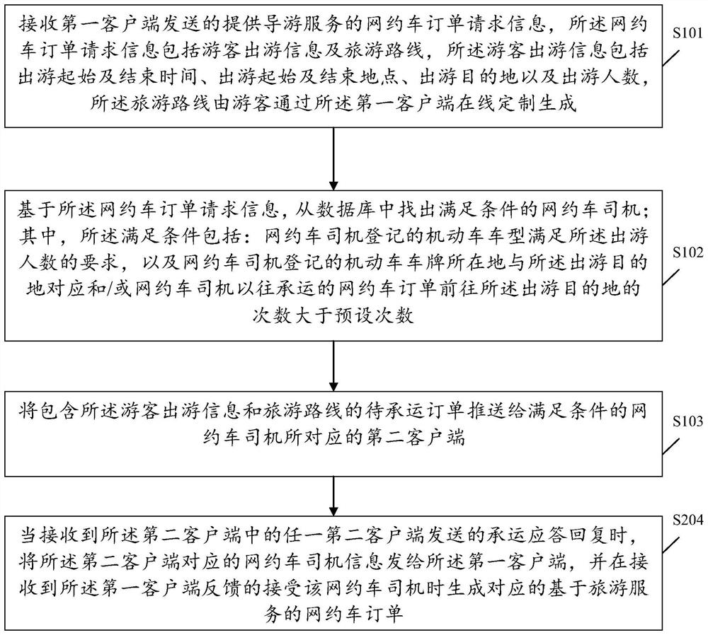 Online car-hailing order generation method, device and system based on tourism service, and medium