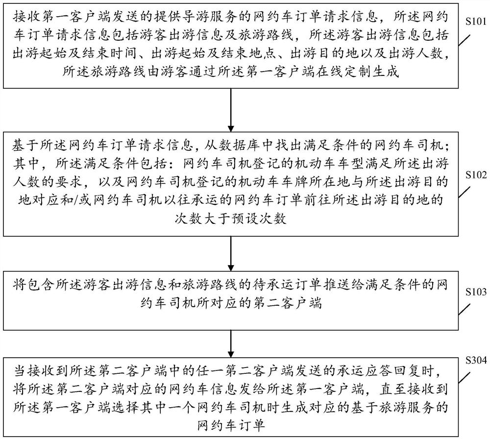 Online car-hailing order generation method, device and system based on tourism service, and medium