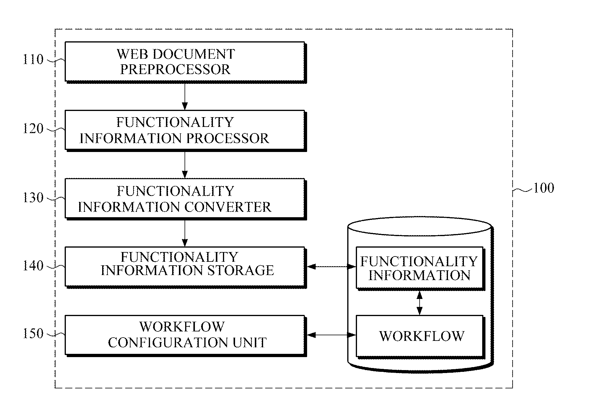 Apparatus for creating workflow of composition web service and functionality information construction method for creating workflow of composition web service