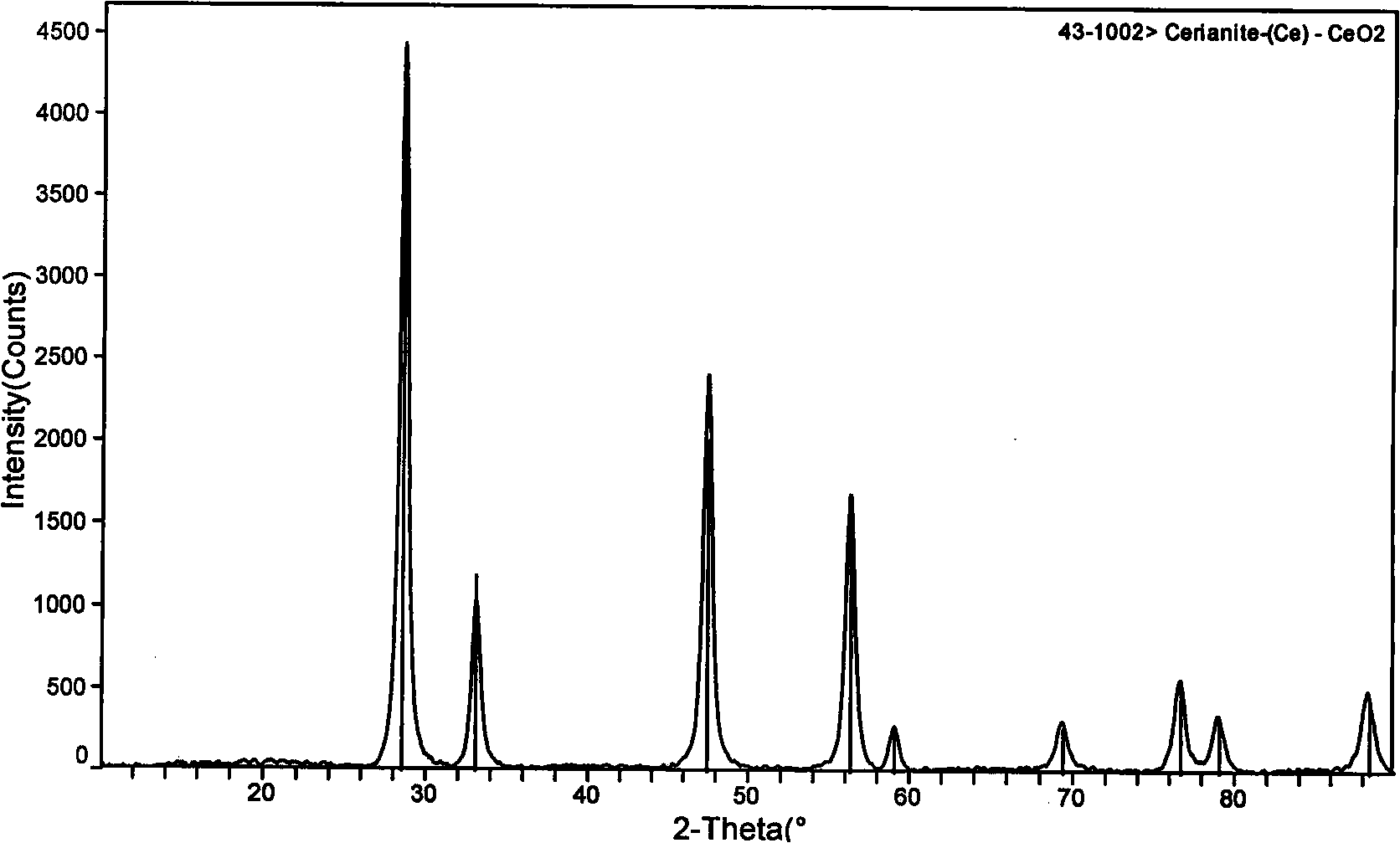 Fluorine ion and metal ion-doped cerium oxide-based nanometer ultraviolet shielding material and preparation method thereof