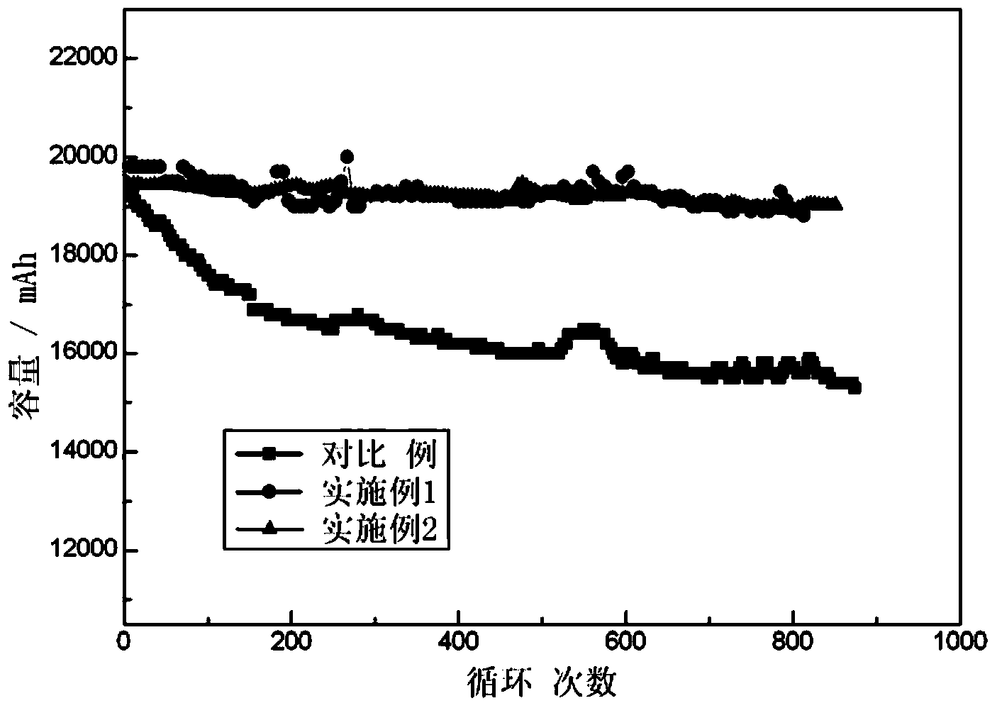 High-safety ultralong-life lithium ion battery, and positive pole material and formation method thereof