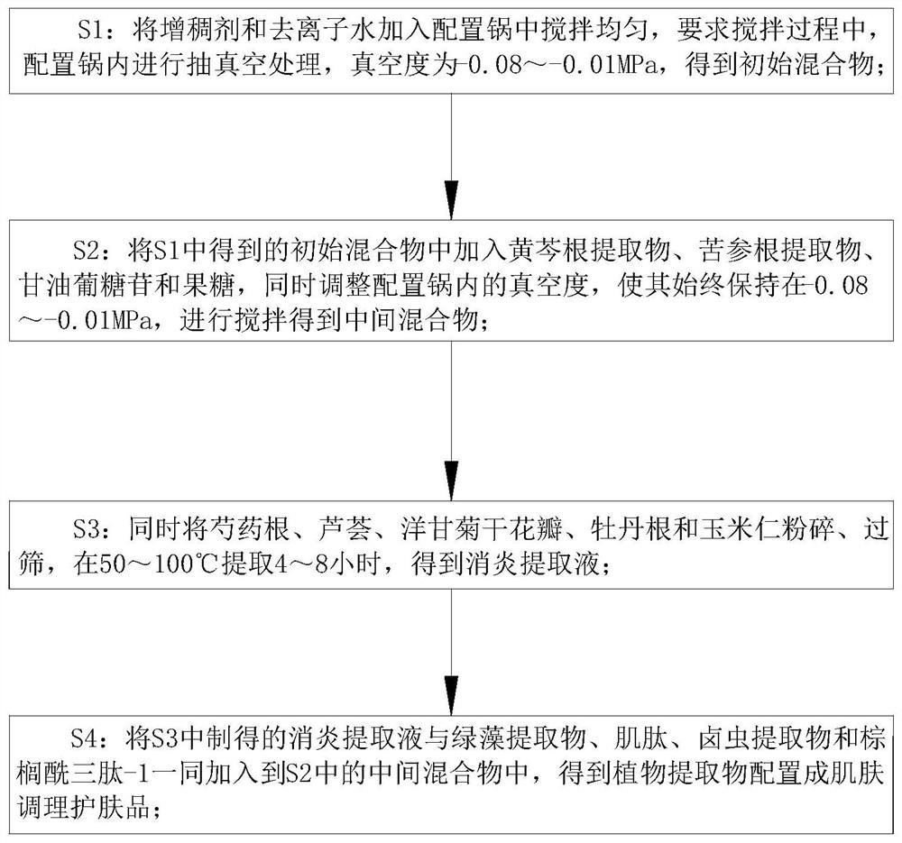 Skin conditioning skincare product prepared from plant extracts and preparation method thereof