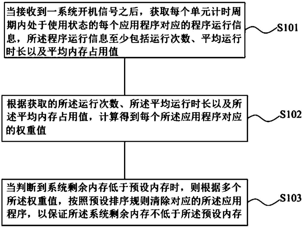 Memory optimization method and device, readable storage medium and mobile terminal