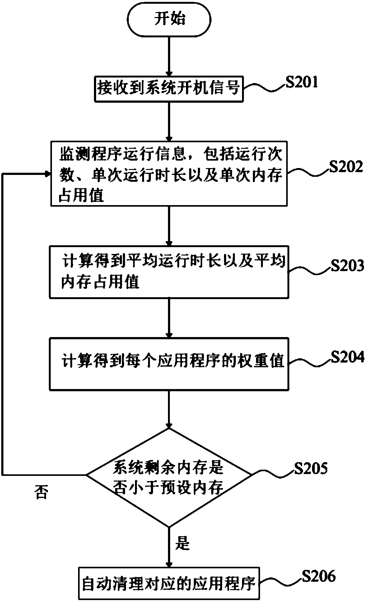 Memory optimization method and device, readable storage medium and mobile terminal