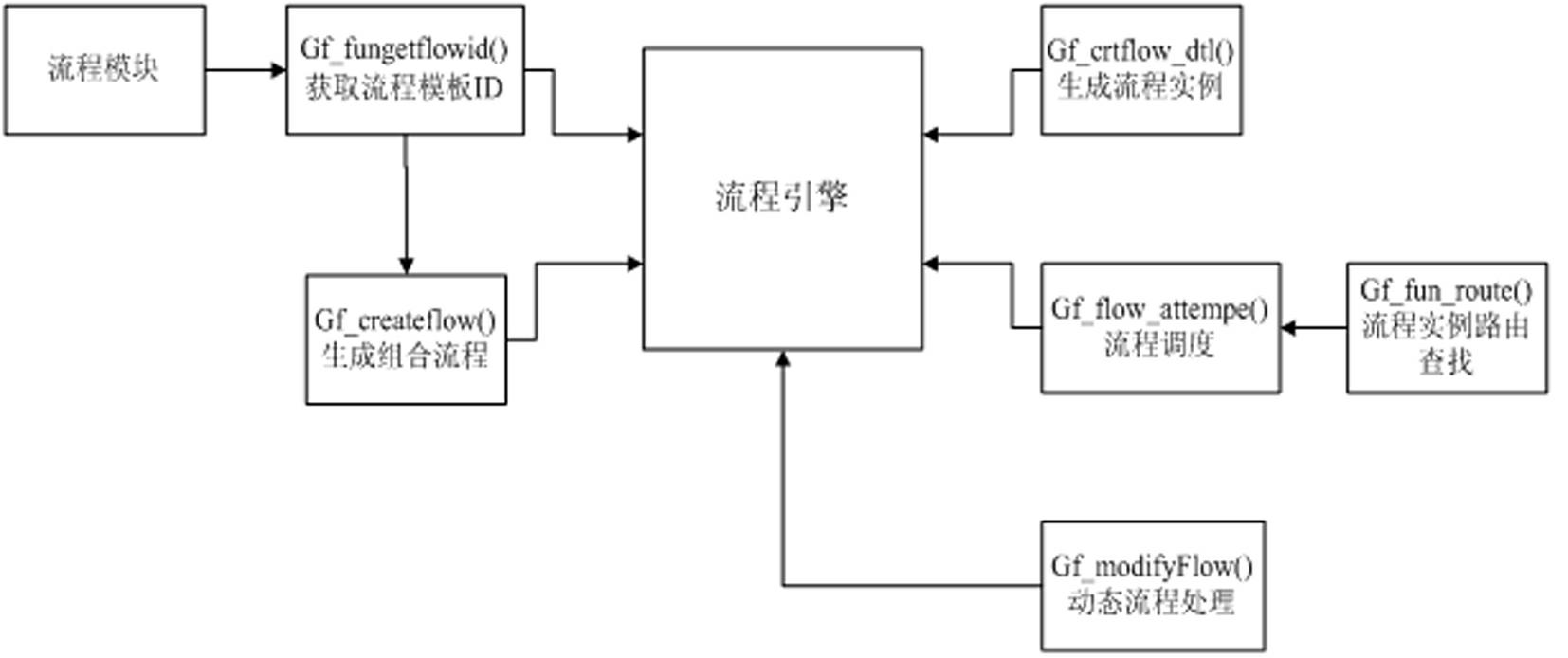 Implementation method and system of flow engine based on dynamic business