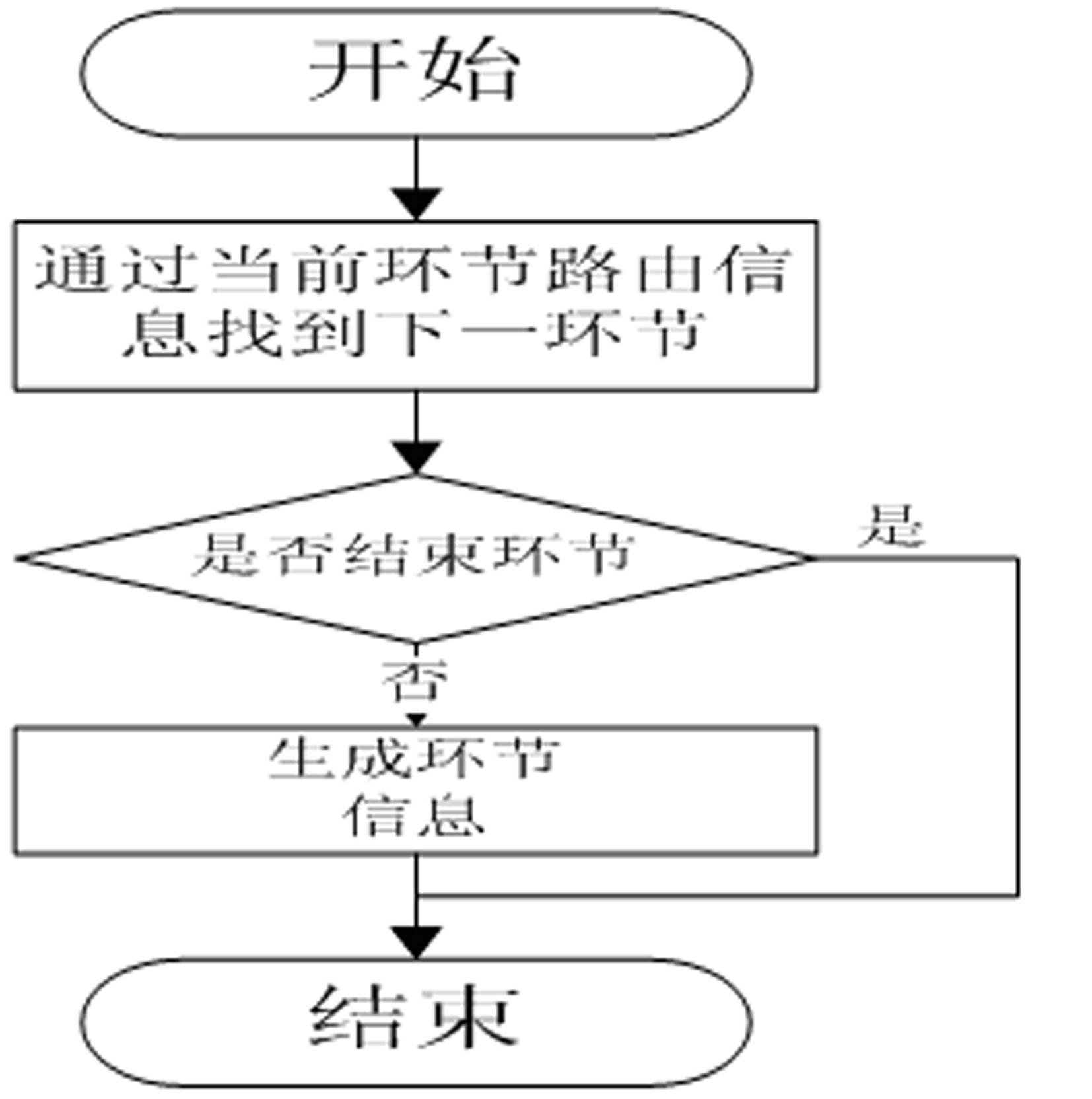 Implementation method and system of flow engine based on dynamic business