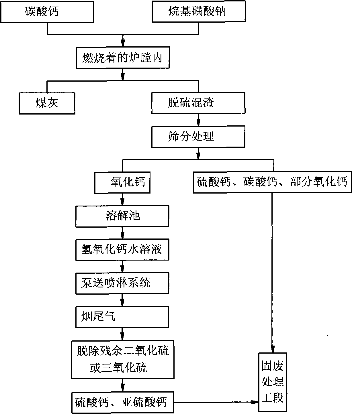 Application of alkyl sulfonate to in-furnace desulfurization and desulfurizing and coal saving method