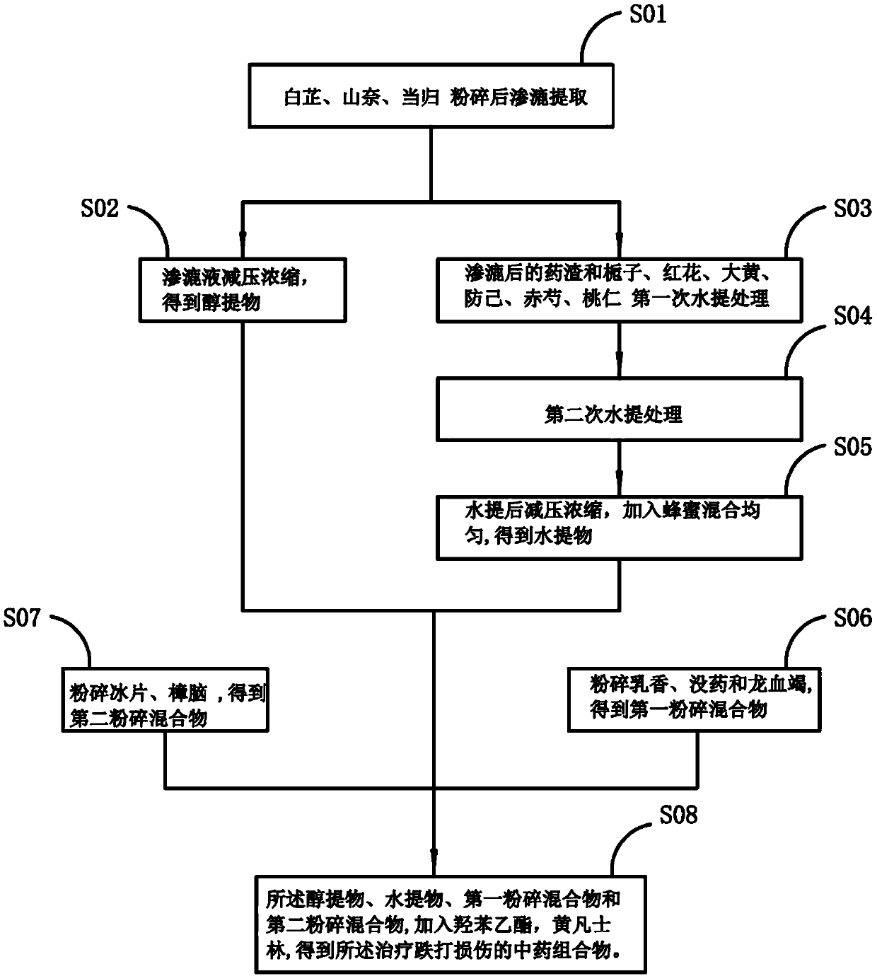 Traditional Chinese medicine composition for treating traumatic injury and preparation method thereof