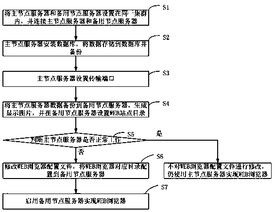 method and a system for realizing dual-machine hot standby of a WEB browser