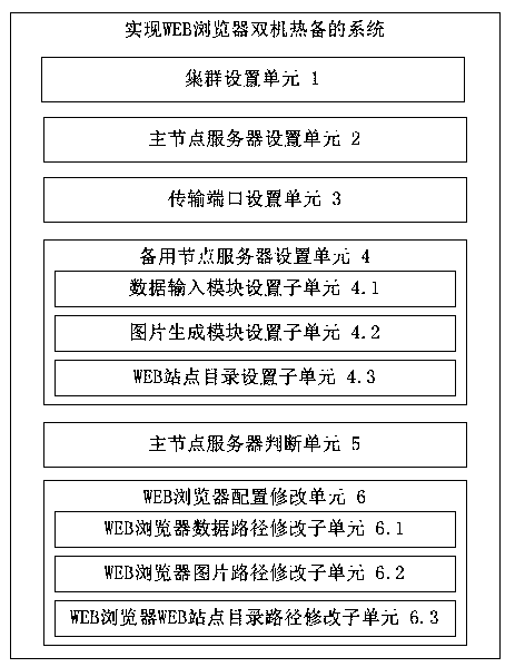 method and a system for realizing dual-machine hot standby of a WEB browser