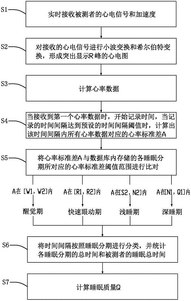 Wireless electrocardiograph monitoring method, system and monitoring garment orienting to sleep analysis