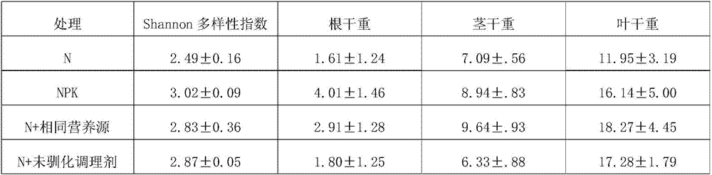 Soil conditioner and preparation method thereof