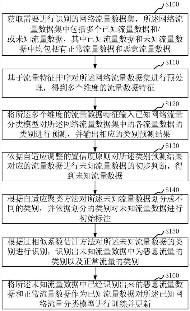 Unknown traffic data identification method and device based on dynamic network environment