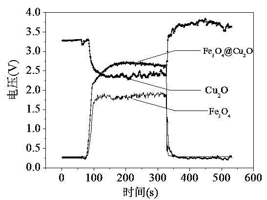 Preparation method and application of n-p junction type ferrum-copper based oxide gas sensitive element
