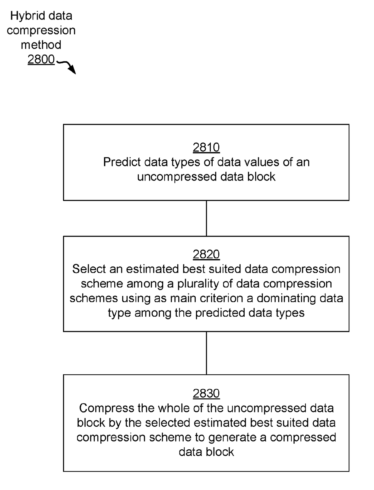 Methods, Devices and Systems for Hybrid Data Compression and Decompression