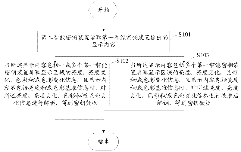 Method and device for setting cryptographic key factors of dynamic tokens