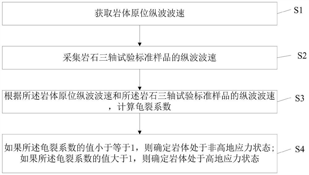 High ground stress assessment method, system, device and medium