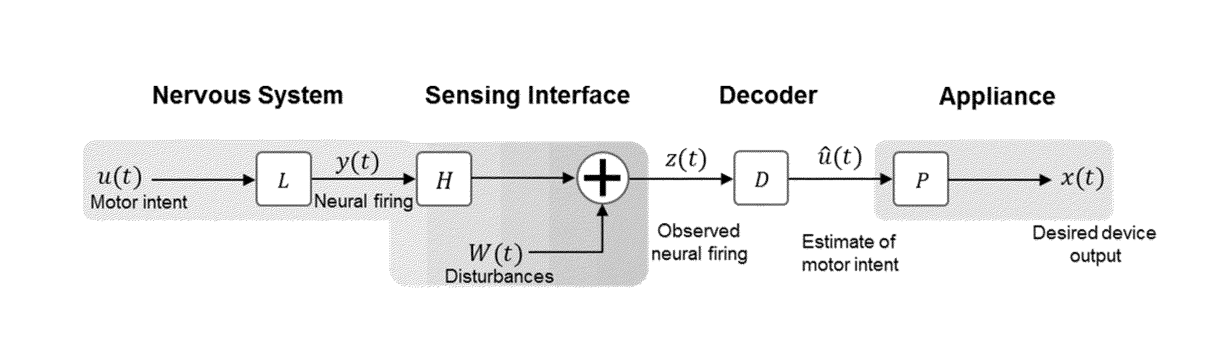 Systems and methods for decoding intended motor commands from recorded neural signals for the control of external devices or to interact in virtual environments