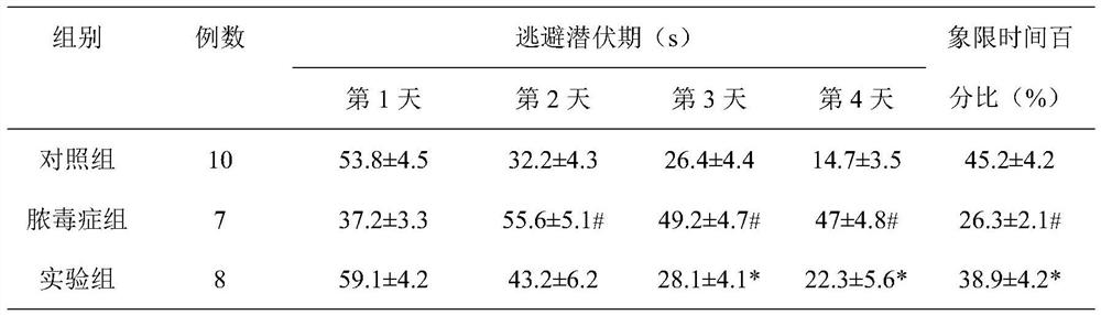 Traditional Chinese medicine composition for treating sepsis cognitive disorder and preparation method of composition