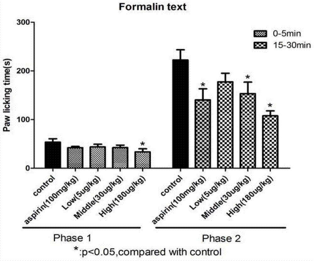 Use of cobra venom cardiotoxins in preparation of drug for diminishing inflammation, easing pain and resisting arthritis