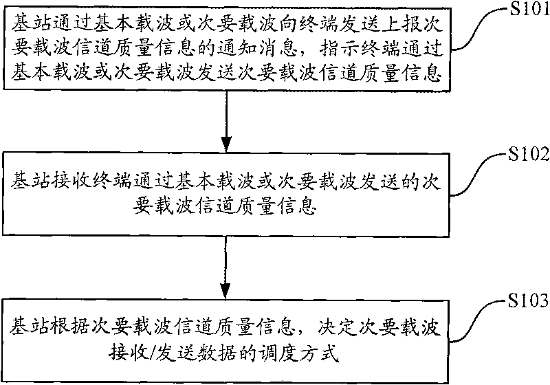 Method, device and system for scheduling information