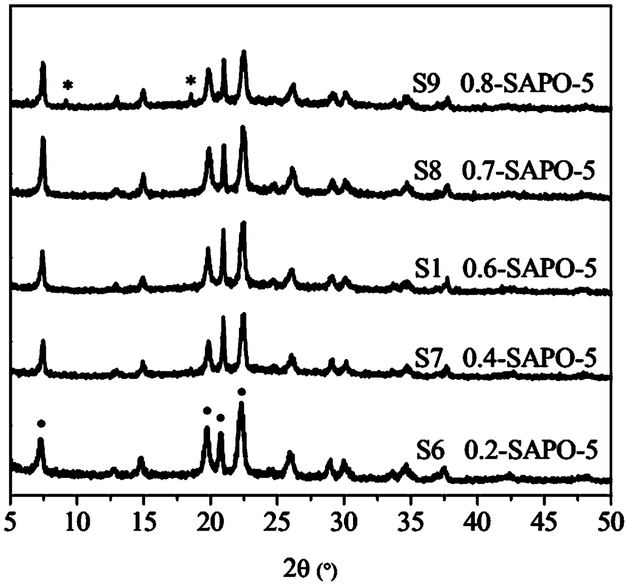 HZSM-5/SAPO-5 core-shell molecular sieve as well as preparation method and application thereof