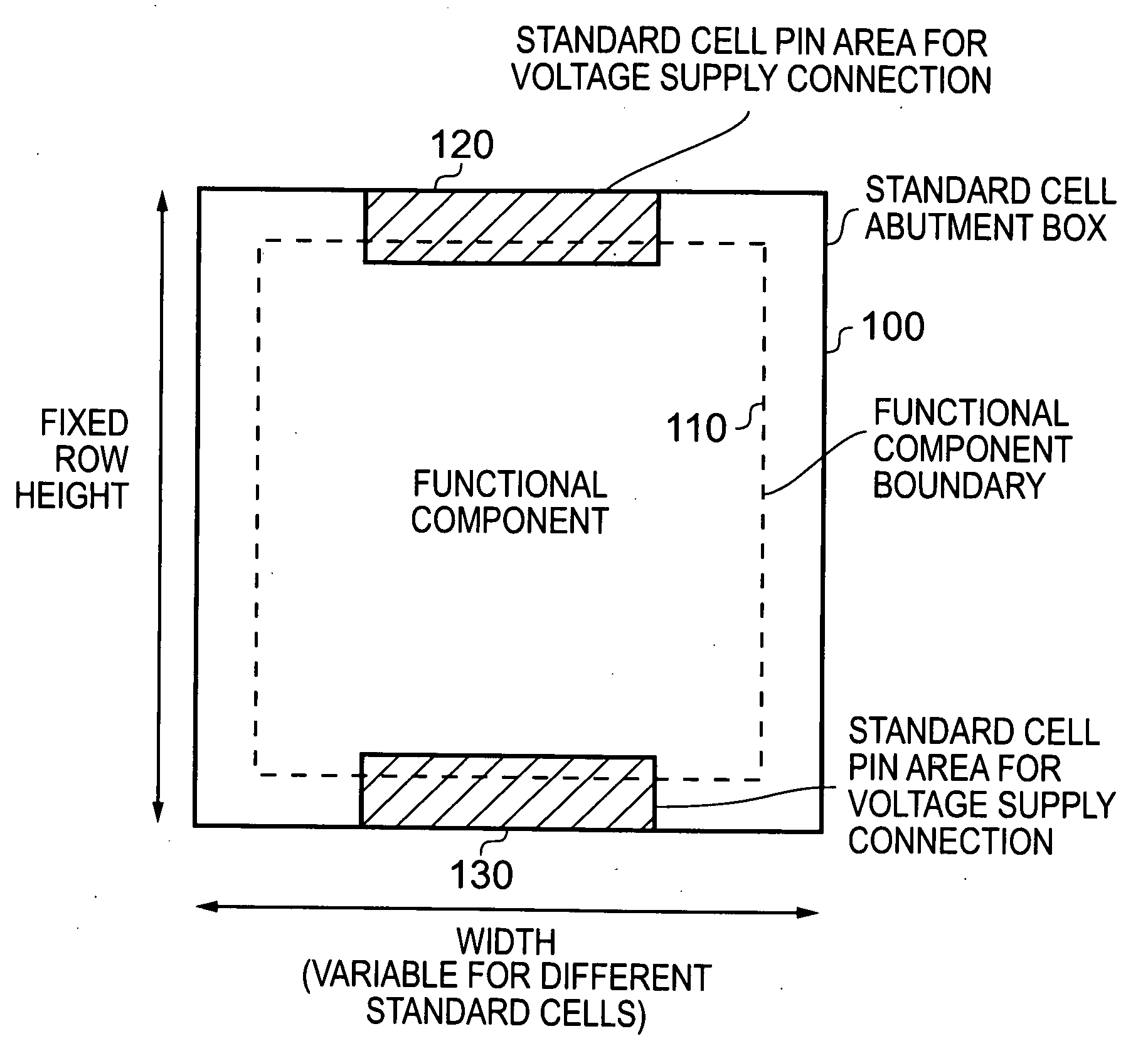 Integrated circuit, method of generating a layout of an integrated circuit using standard cells, and a standard cell library providing such standard cells